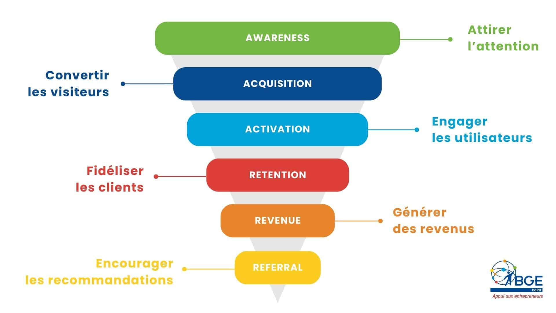 Modèle AARRR – Entonnoir de conversion