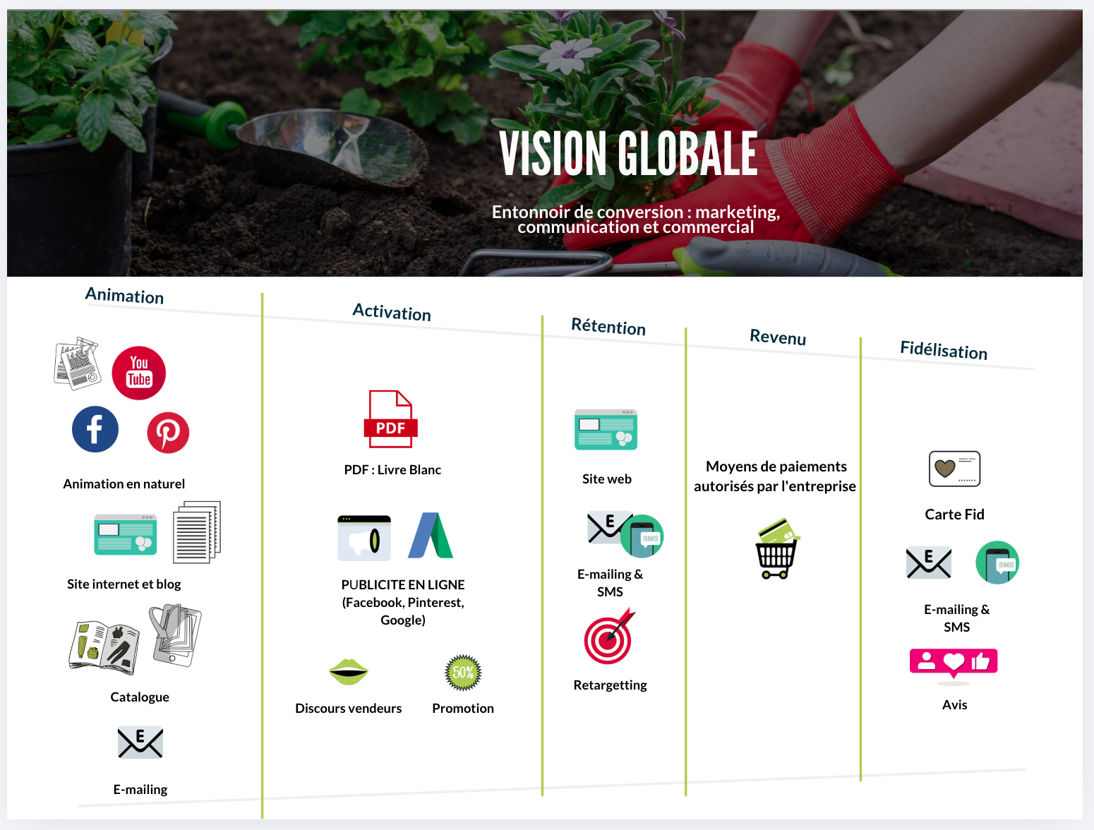 Vision globale – Secteur jardin