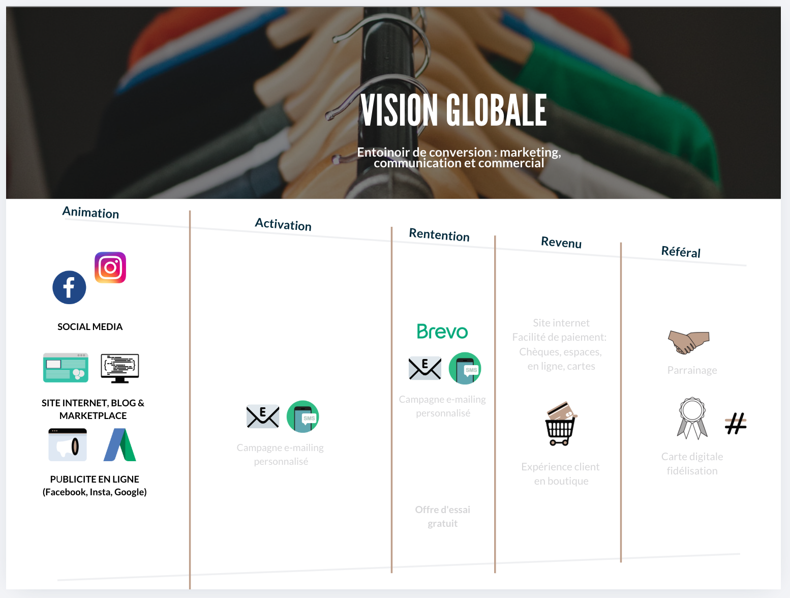 Vision globale – Secteur mode